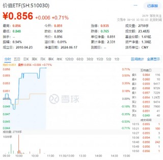 中远海控满血回归，最高飙涨超4%！价值ETF（510030）超8成成份股飘红！