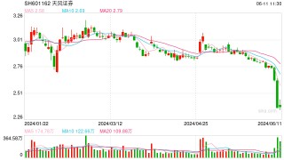 股价闪崩暴跌后，天风证券大股东澄清传闻、拟增持5亿元至10亿元