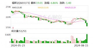 福斯达跌6.86%，2机构龙虎榜上净卖出4176.31万元