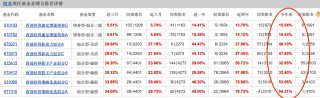 公募基金10月报：10月收官，谁是本轮行情最强“急先锋”！