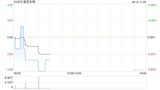 维亚生物9月13日斥资40.98万港元回购65.9万股