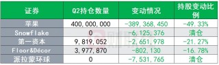 巴菲特持仓报告出炉：大砍3.89亿股苹果股票 增持安达保险、西方石油