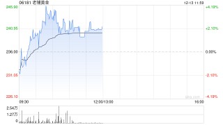 老铺黄金早盘涨超3% 股价续创上市新高