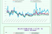 一张图：波罗的海指数因大型船舶运价下降而下跌