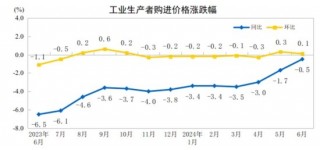 2024年6月份工业生产者出厂价格同比降幅继续收窄