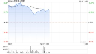 兖煤澳大利亚现涨超4% 招银国际维持其“买入”评级