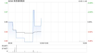 香港潮商集团公布配售协议已失效