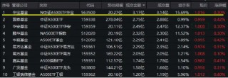 “好运A500”中证A500ETF华宝（563500）上市交易，15分钟成交额突破3亿元，高居同类第一！