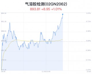 气溶胶检测概念盘中拉升，先河环保涨6.24%