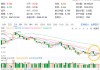 数字认证涨超10%，御银股份3天2板！多概念催化，金融科技ETF（159851）收涨0.41%低位三连阳