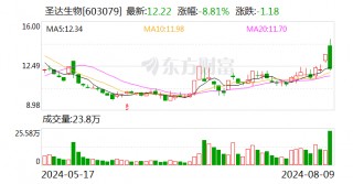 圣达生物龙虎榜：营业部净卖出2109.25万元