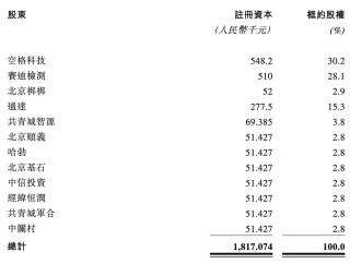 汽车仿真测试企业赛目科技三闯港交所：去年毛利率超70%，华为参投