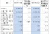 沪农商行：前三季度实现归母净利润104.85亿元 同比增长0.81%