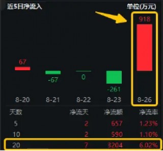 苹果官宣发布会！芯片龙头澜起科技归母净利大增6倍！一基双拼果链+芯片的电子ETF（515260）单日吸金918万元