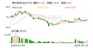 博杰股份：5月31日召开董事会会议