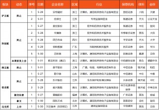 IPO动态数据汇总（5.27~5.31）