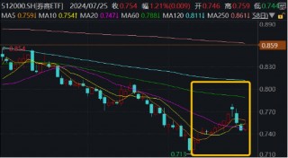 低位券商蠢蠢欲动，两股涨停，锦龙股份4天3板！券商ETF（512000）放量涨逾1%，后续关注三大变量
