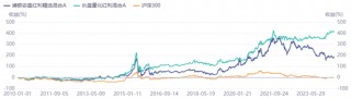 都是红利基金，差距已经拉开40％！