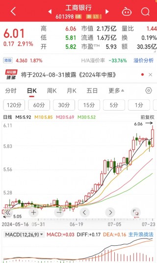 创业板收跌3%！工行、中行、农行、交行，再创新高