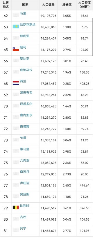 世界各国人口排名(世界各国人口排名前十名)