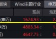 大事件不断，国防军工大幅跑赢市场！人气急速飙升，国防军工ETF（512810）单周成交额创历史新高！