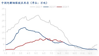 Mysteel解读：市场到货减少下游消费表现较好 电解铜库存下降明显