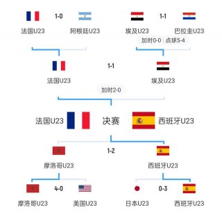 法国摩洛哥比分预测(摩洛哥对巴黎圣日耳曼比赛结果)