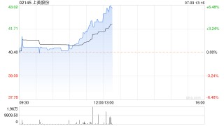 上美股份午后持续上涨超6% 近期获执董千万港元增持