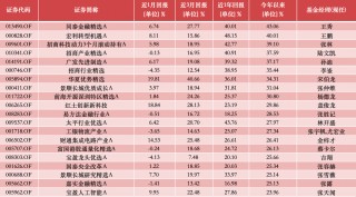 公募基金10月报：10月收官，谁是本轮行情最强“急先锋”！