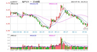 销售环比改善！地产板块强势拉升，地产ETF（159707）逆市大涨超4%，滨江集团涨停