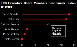 拉加德虽是欧洲央行行长 但经济学家其实最关注Schnabel和Lane的观点