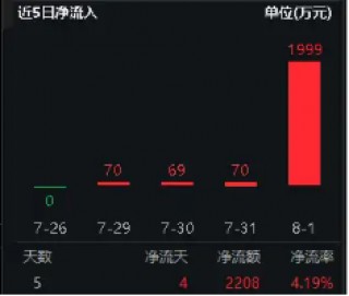 敲黑板！苹果财报发布，整体营收好于预期！一基双拼“果链+芯片”的电子ETF（515260）单日吸金近2000万元