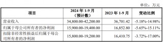 小方制药上市募5亿首日涨167% 曾被问询主要客户入股