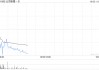 云顶新耀-B授出24万份购股权及49.8万份奖励