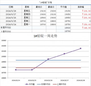 【SMECHINA周价格】现货价格周统计（6月24日-6月28日）