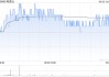 明源云9月20日斥资58.77万港元回购31.5万股