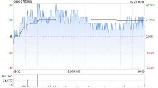 明源云9月20日斥资58.77万港元回购31.5万股