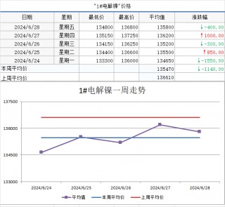 【SMECHINA周价格】现货价格周统计（6月24日-6月28日）