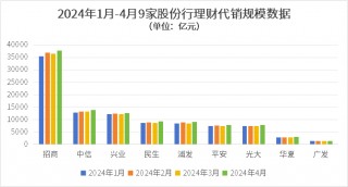 “存款搬家”加速？4月9家股份行理财代销规模增长超4000亿