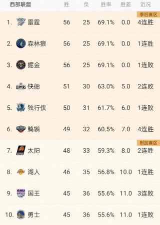 nba排名季后赛战况(nba排名季后赛战况怎么看)