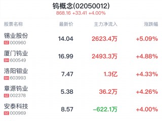 钨概念盘中拉升，锡业股份涨4.94%