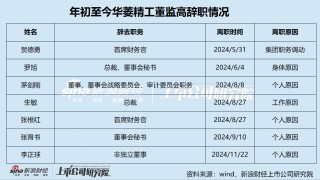 华菱精工谋划易主背后：业绩低迷资金链紧绷 内控混乱管理层动荡不安 实控人超三成股权已被冻结