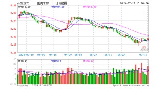 主力资金大举涌入，医疗继续走高！医疗ETF（512170）放量涨2.77%！通策医疗涨停，泰格医药涨超6%