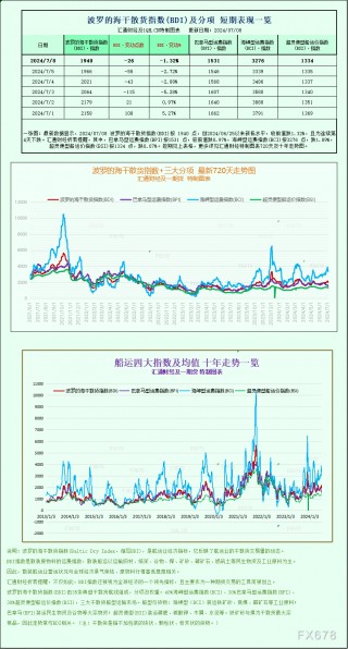 一张图：波罗的海指数因船舶运费下跌而跌至两周低点