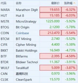 加密货币概念股普跌 比特币日内跌破54000美元/枚