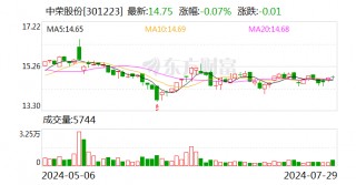 中荣股份：董事会及监事会审议通过《关于变更部分募集资金用途的议案》