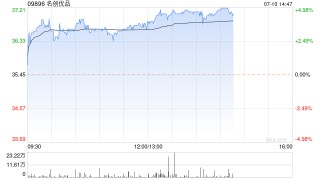 名创优品现涨近5% 法国香榭丽舍旗舰店开业刷新海外单日业绩纪录