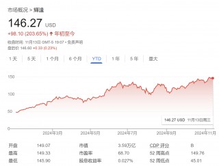 英伟达股价还能再涨26% 分析师：“iPhone时刻”即将来袭！