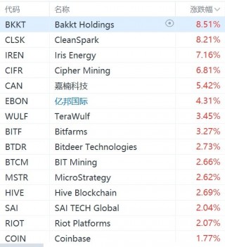 美股异动丨数字货币概念股集体走强，嘉楠科技涨超5%