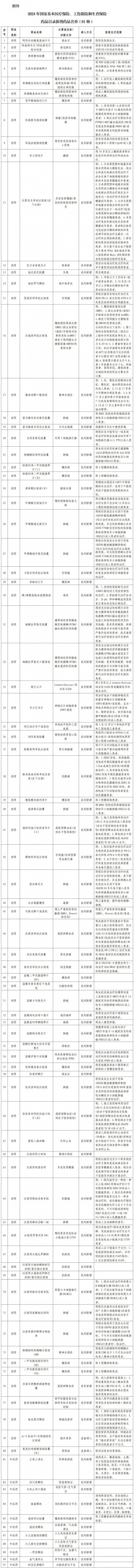 新版医保药品目录新增了哪些药品？点击查看详细清单